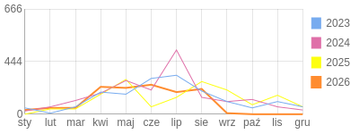 Wykres roczny blog rowerowy bazyl3.bikestats.pl